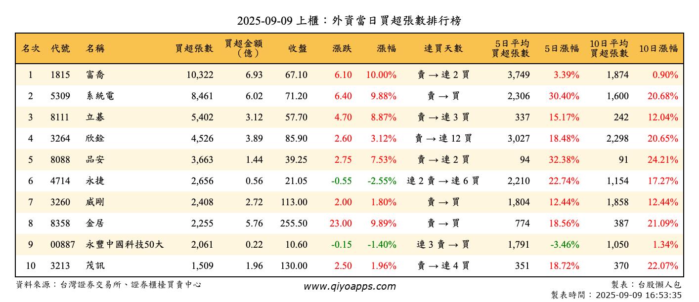 上櫃：外資當日買超張數排行榜