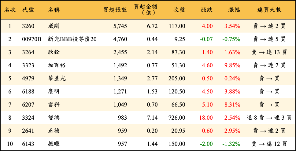 買超張數及金額
