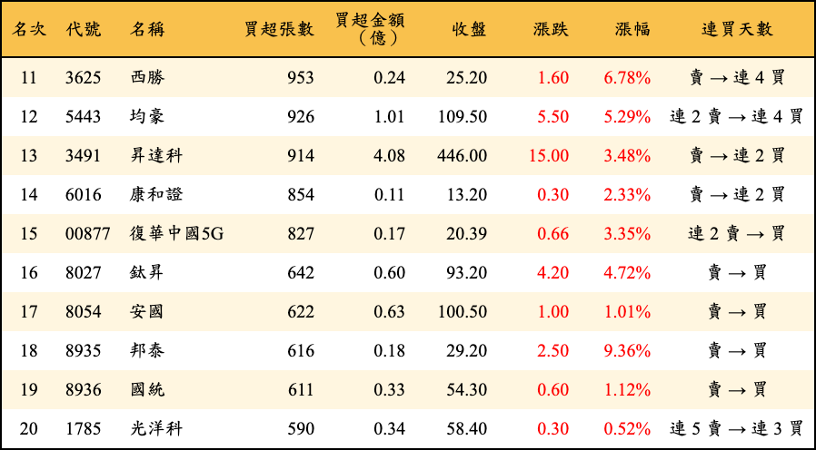 買超張數及金額