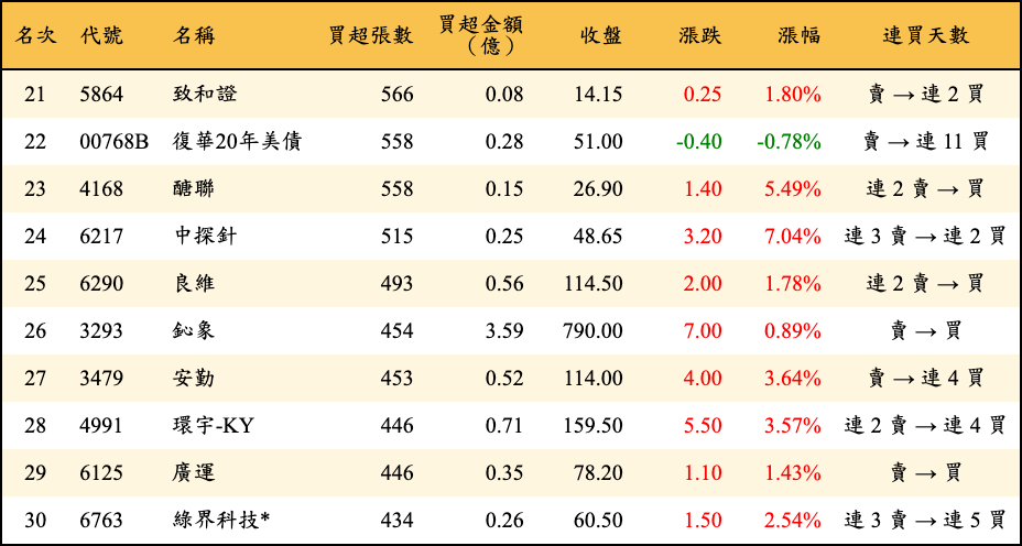 買超張數及金額