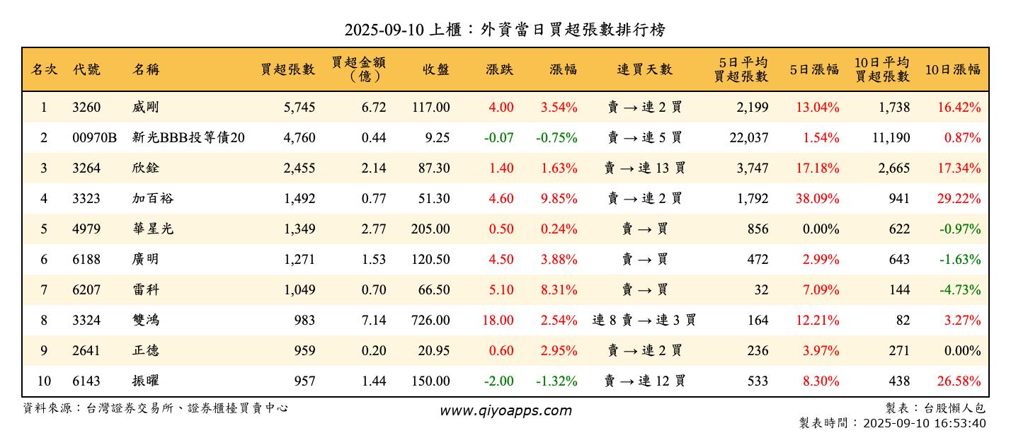 上櫃：外資當日買超張數排行榜