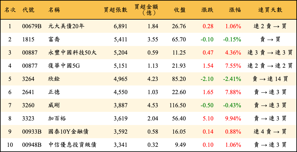 買超張數及金額