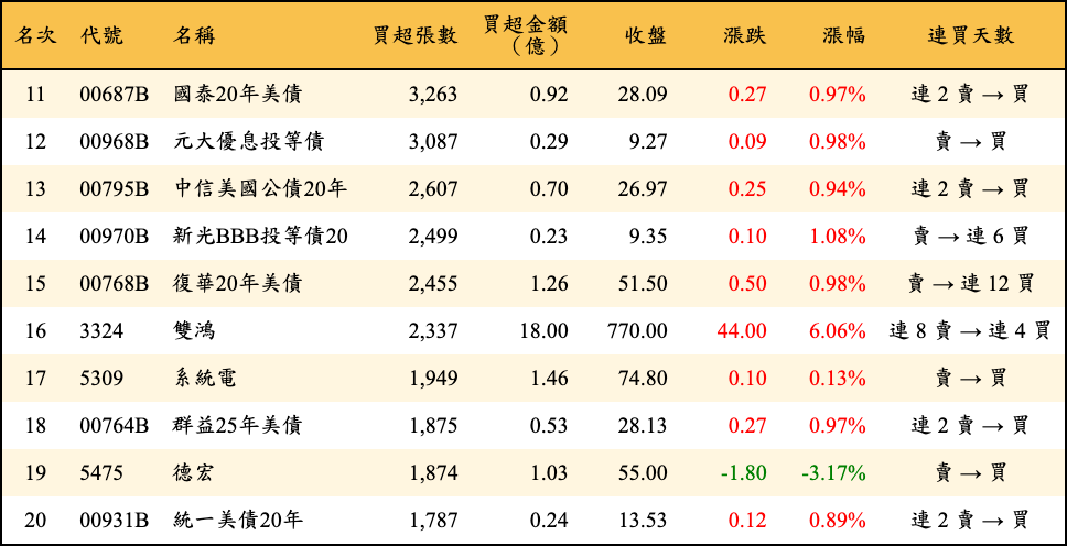買超張數及金額