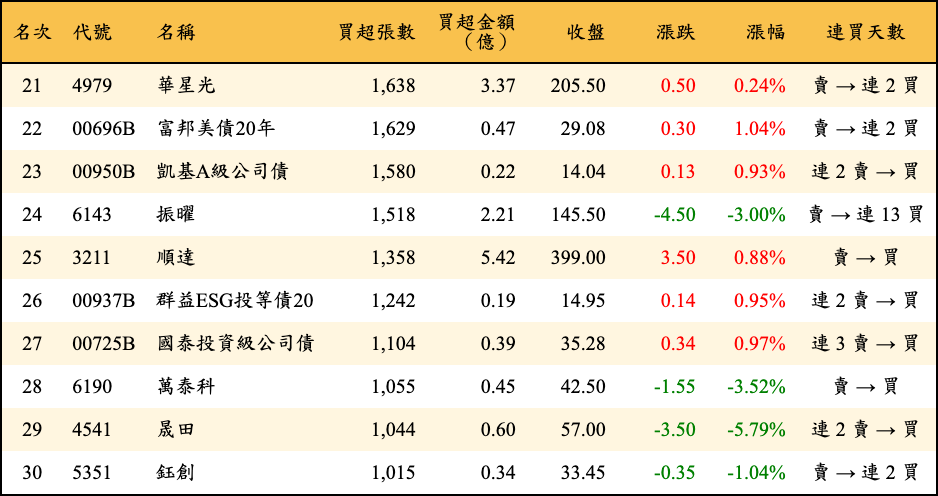 買超張數及金額