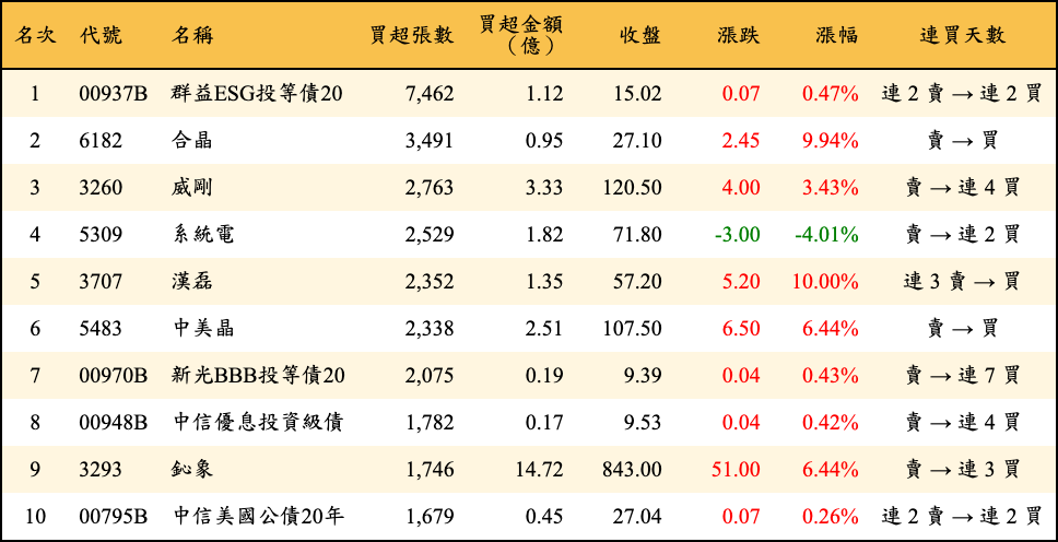 買超張數及金額