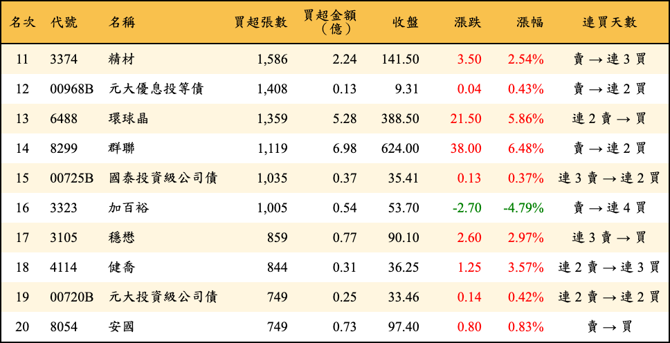 買超張數及金額