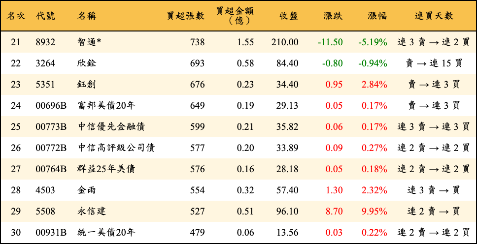 買超張數及金額