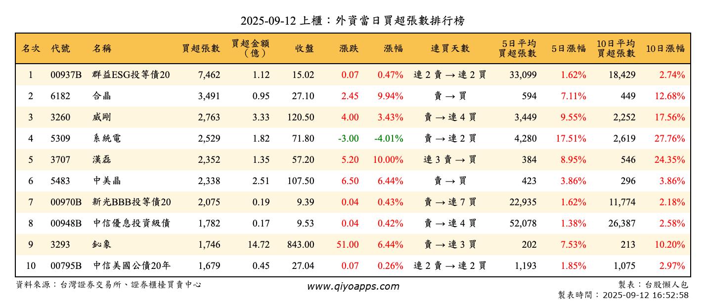 上櫃：外資當日買超張數排行榜