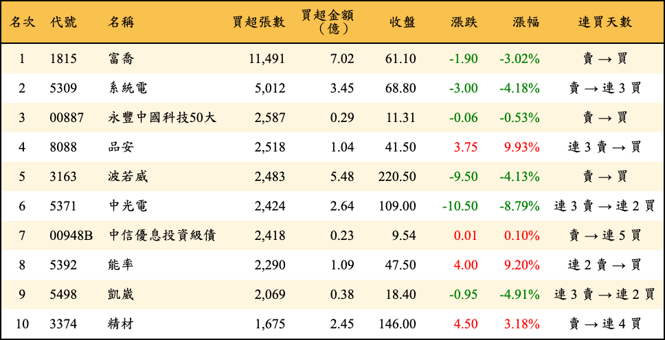 買超張數及金額