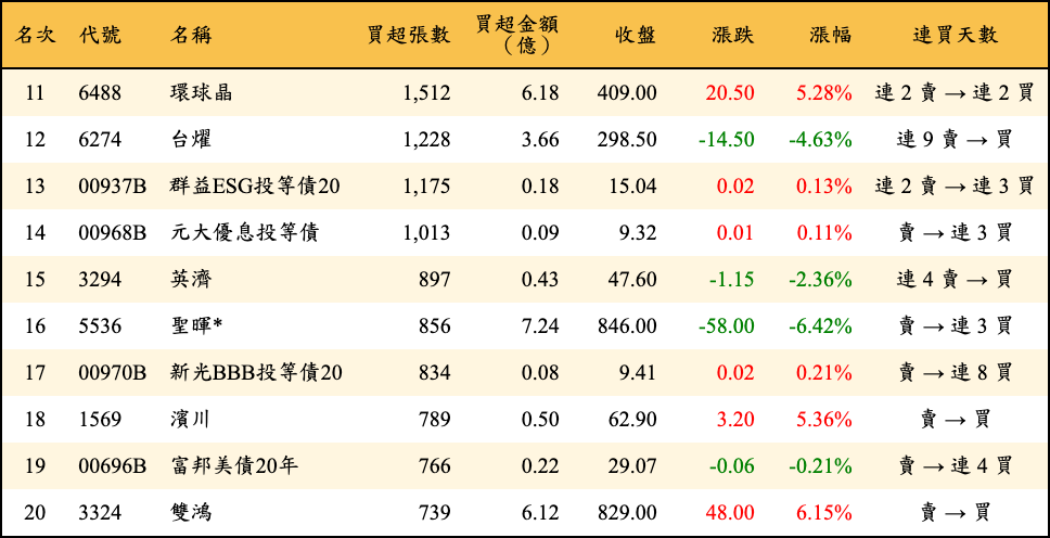 買超張數及金額