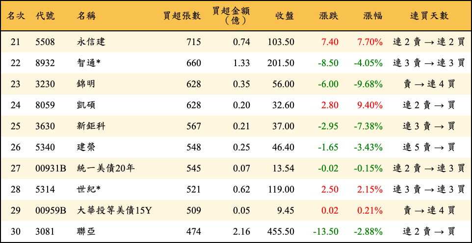 買超張數及金額