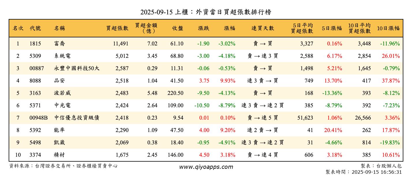 上櫃：外資當日買超張數排行榜
