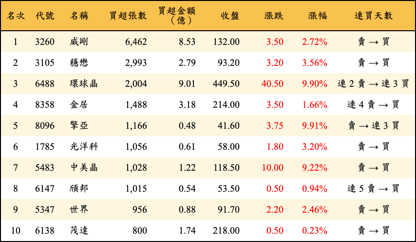 買超張數及金額