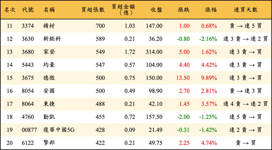 買超張數及金額