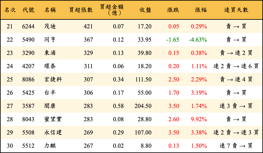 買超張數及金額