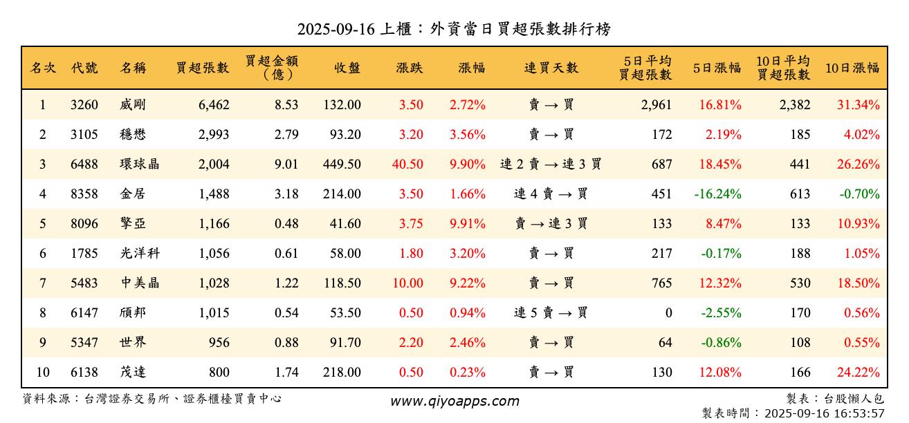上櫃：外資當日買超張數排行榜