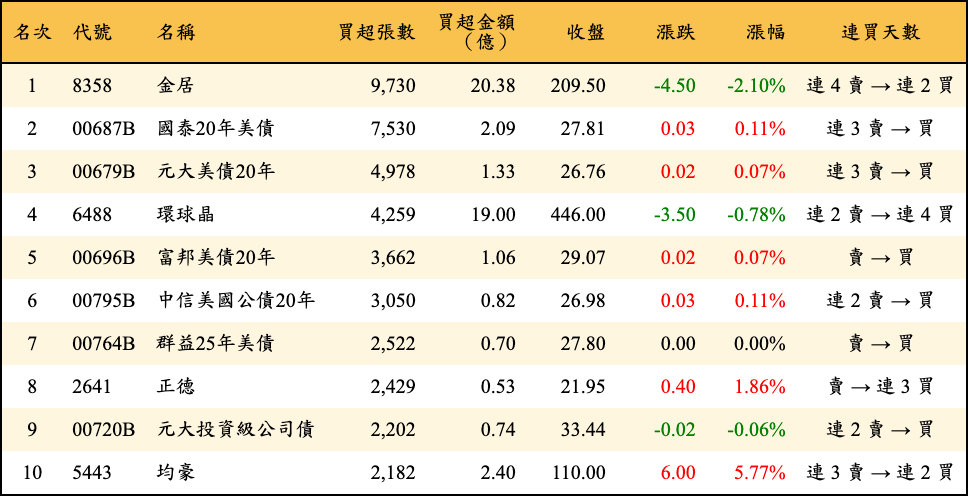 買超張數及金額