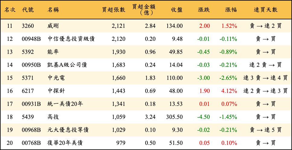 買超張數及金額