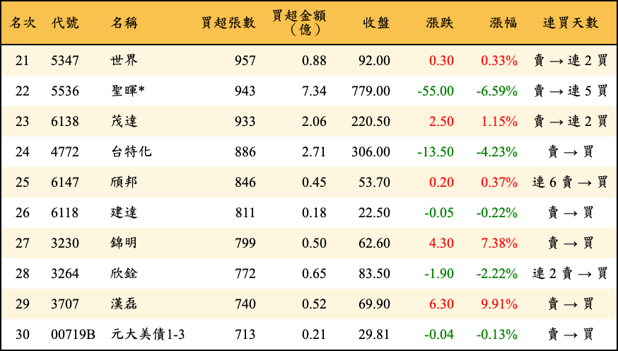 買超張數及金額