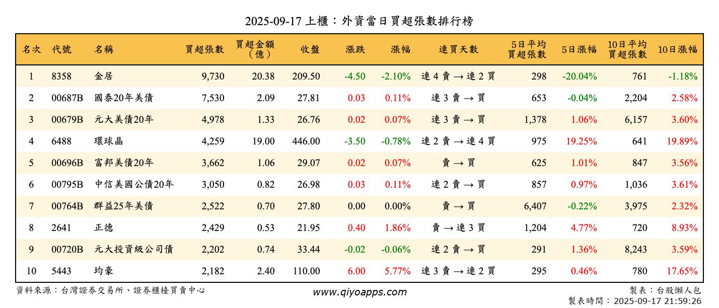 上櫃：外資當日買超張數排行榜