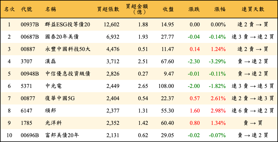 買超張數及金額