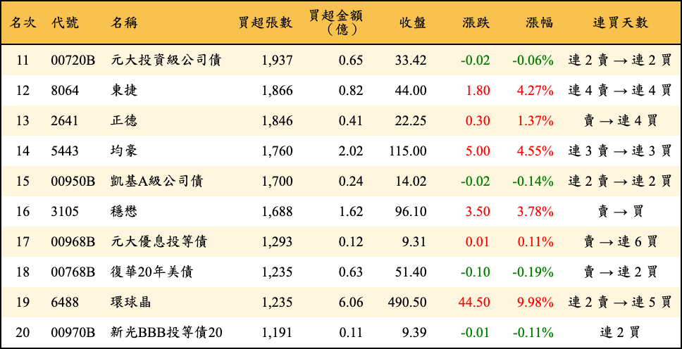 買超張數及金額