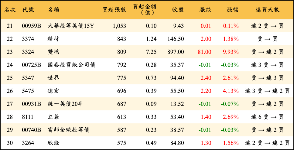 買超張數及金額