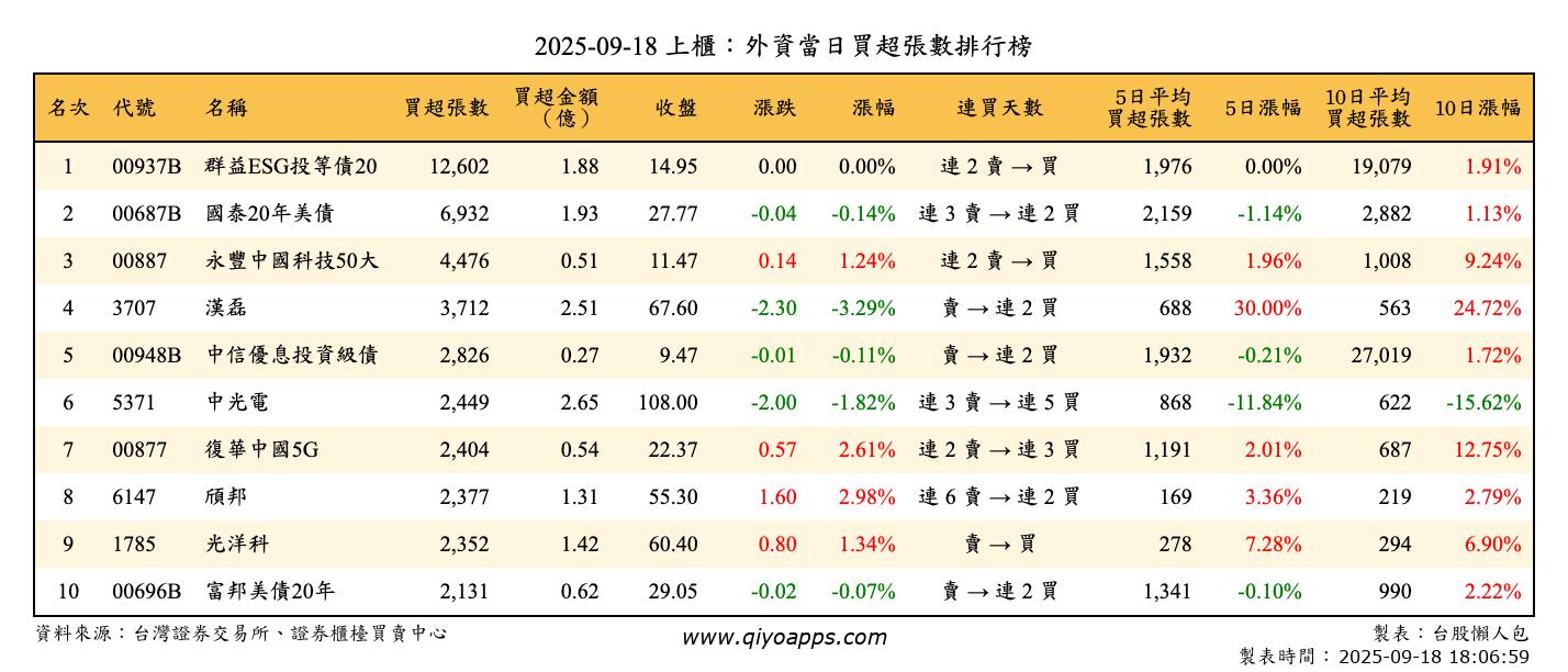 上櫃：外資當日買超張數排行榜