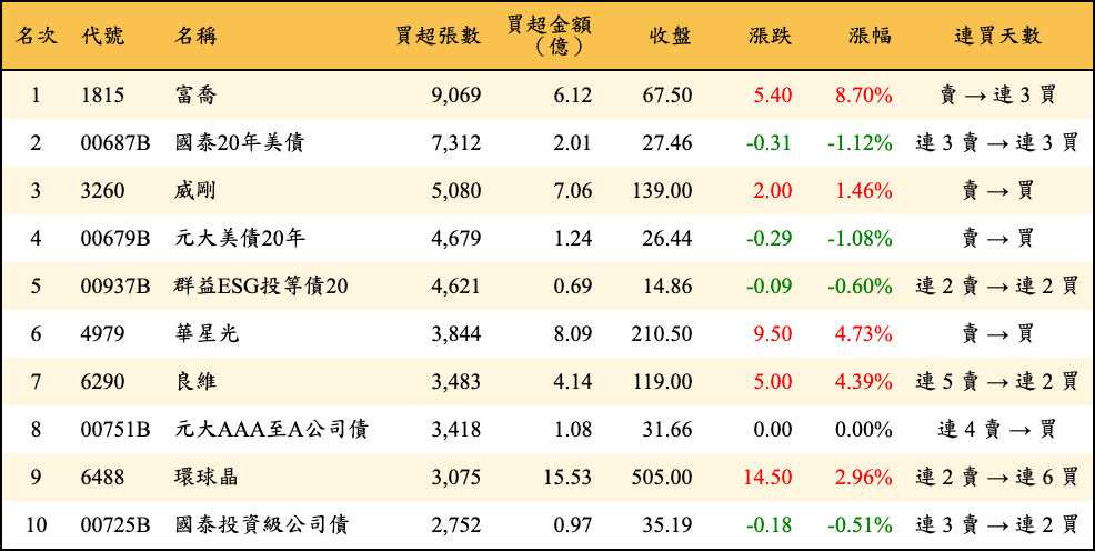 買超張數及金額