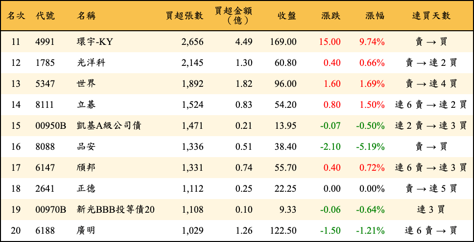 買超張數及金額