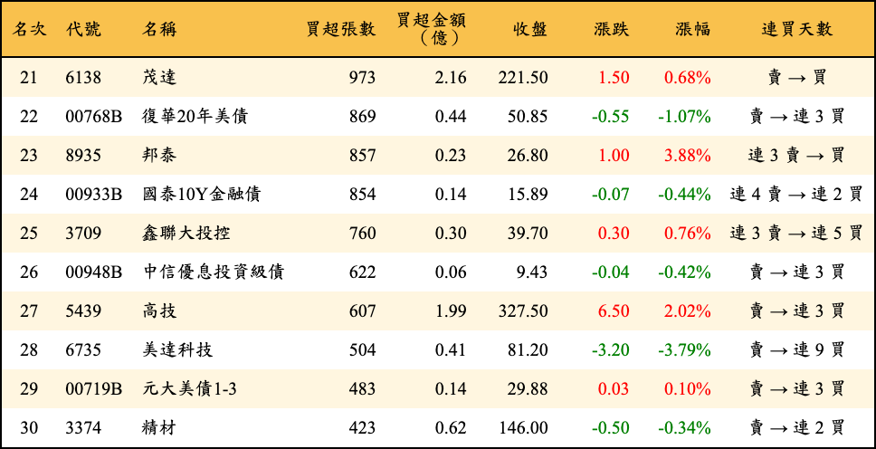 買超張數及金額
