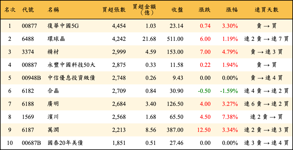 買超張數及金額