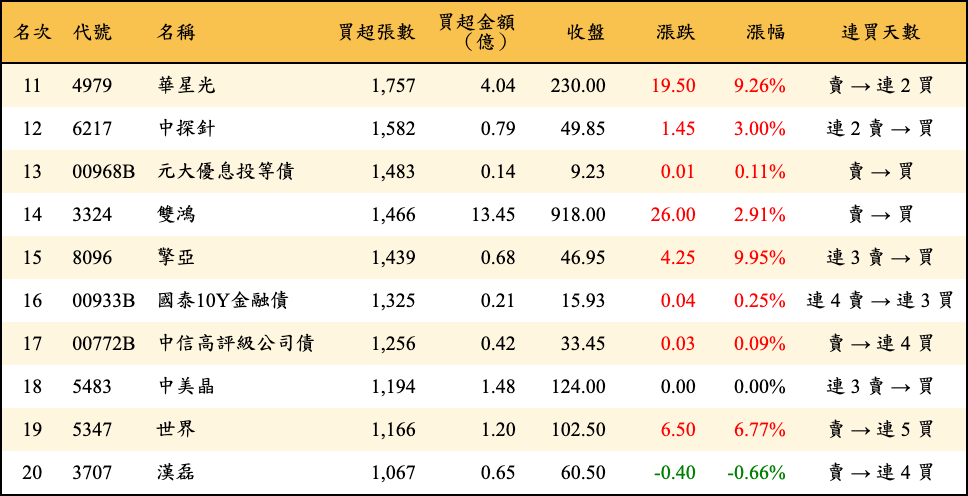 買超張數及金額
