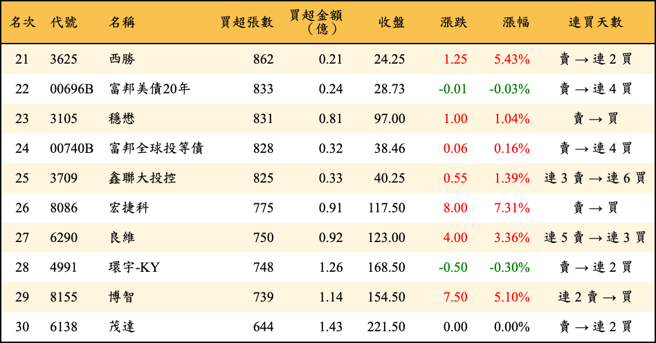 買超張數及金額