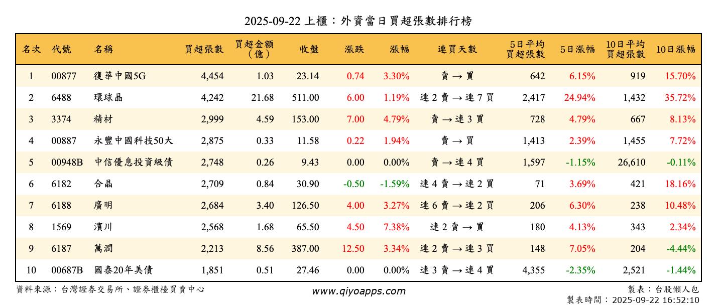 上櫃：外資當日買超張數排行榜