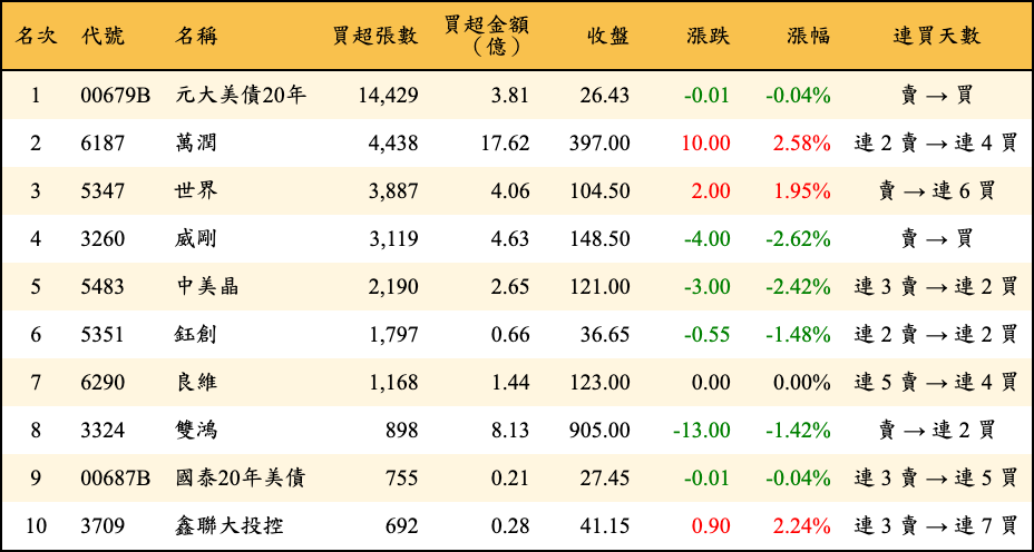 買超張數及金額