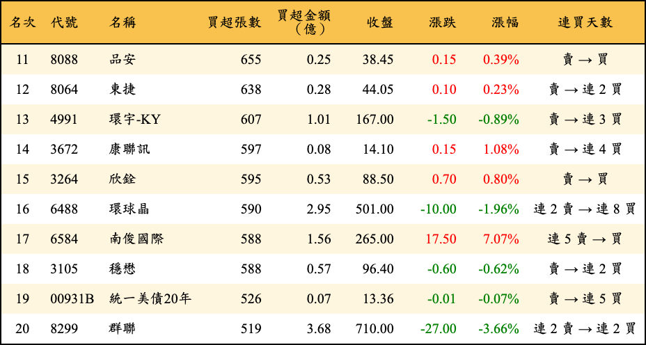 買超張數及金額