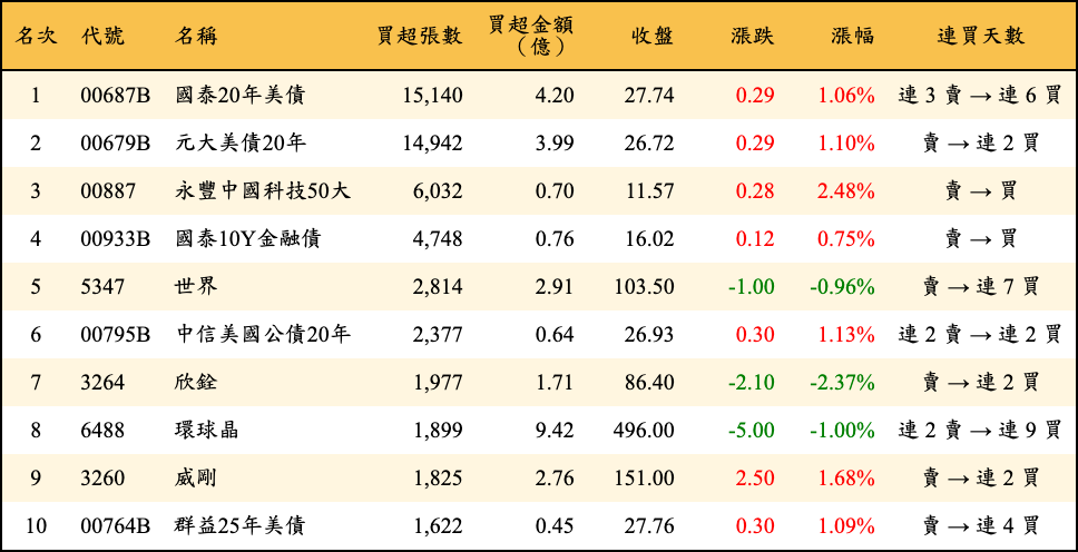 買超張數及金額