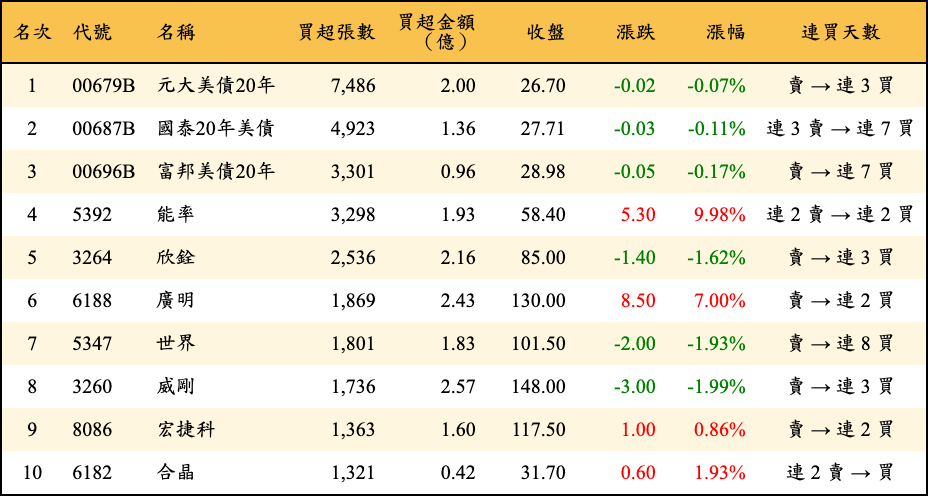 買超張數及金額