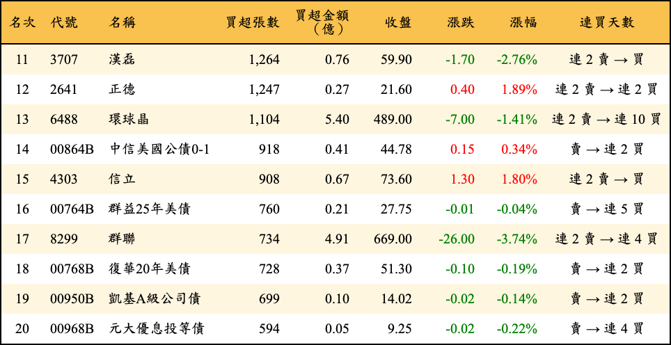 買超張數及金額