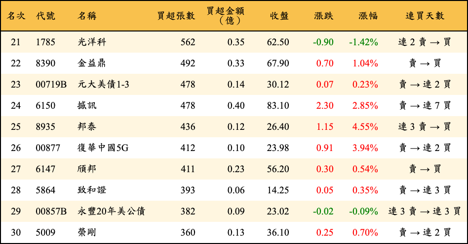 買超張數及金額