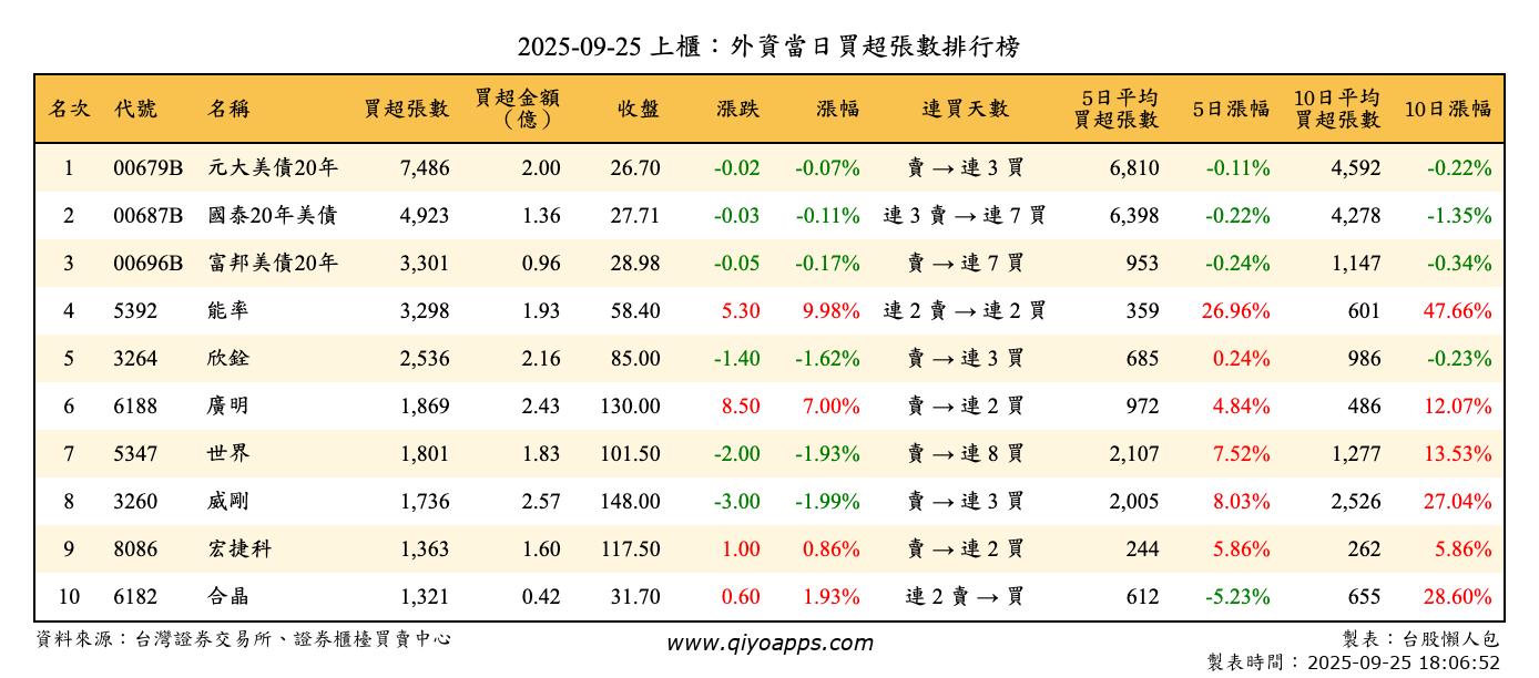 上櫃：外資當日買超張數排行榜