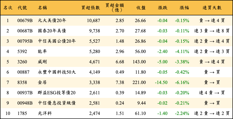 買超張數及金額