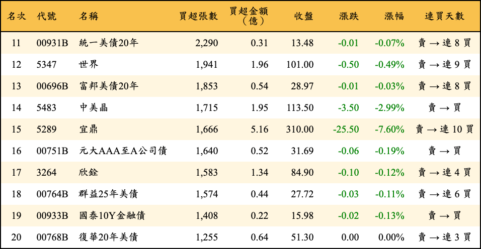 買超張數及金額