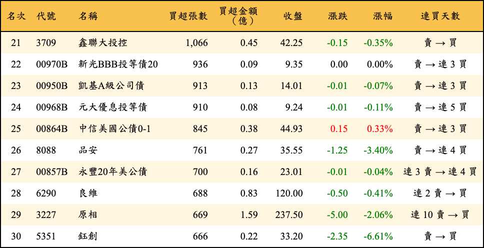 買超張數及金額