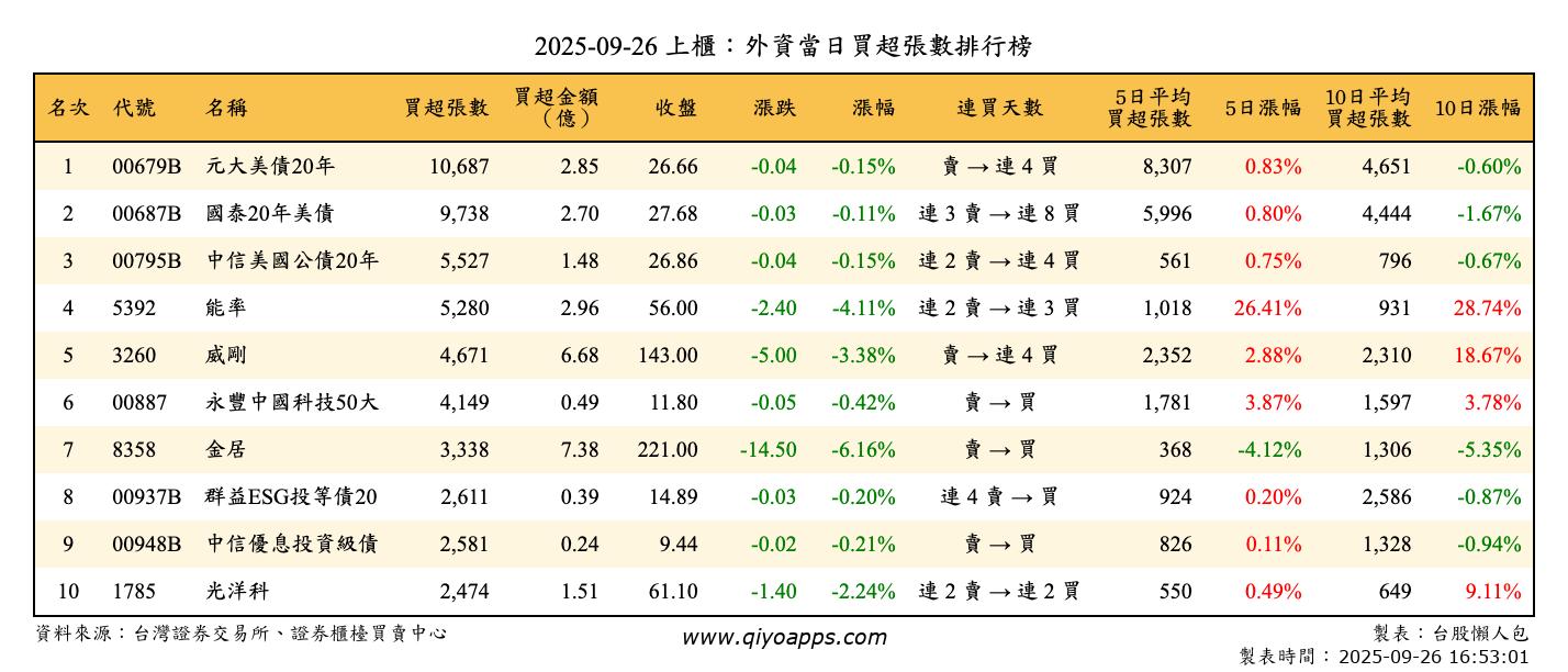 上櫃：外資當日買超張數排行榜