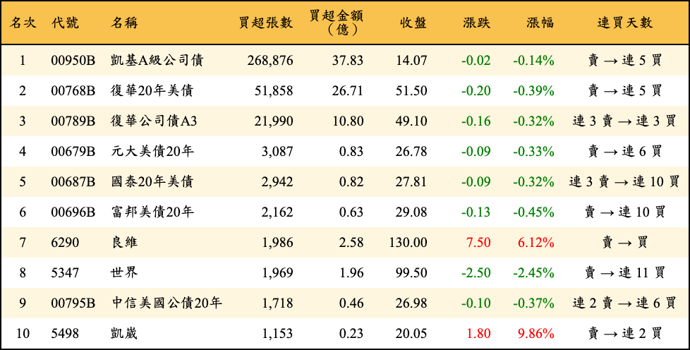 買超張數及金額