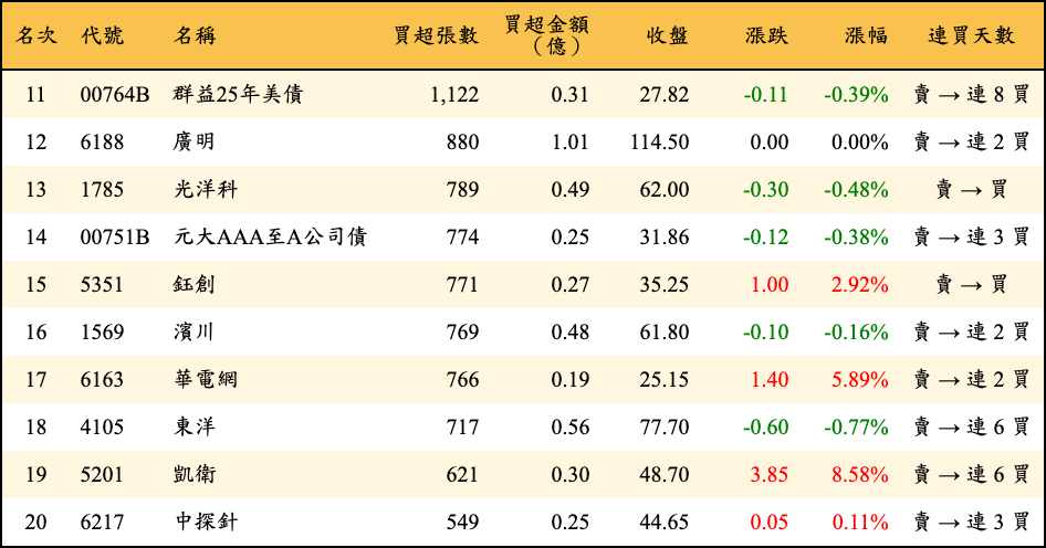 買超張數及金額