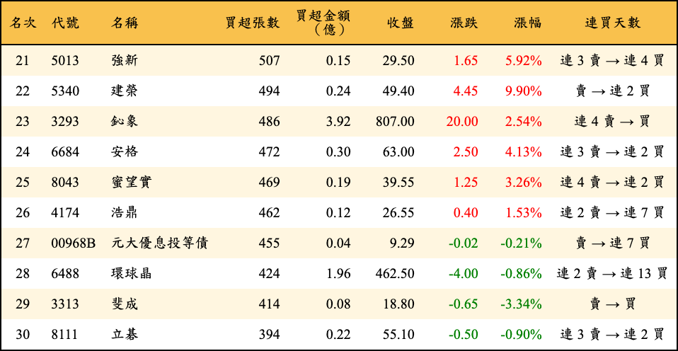 買超張數及金額