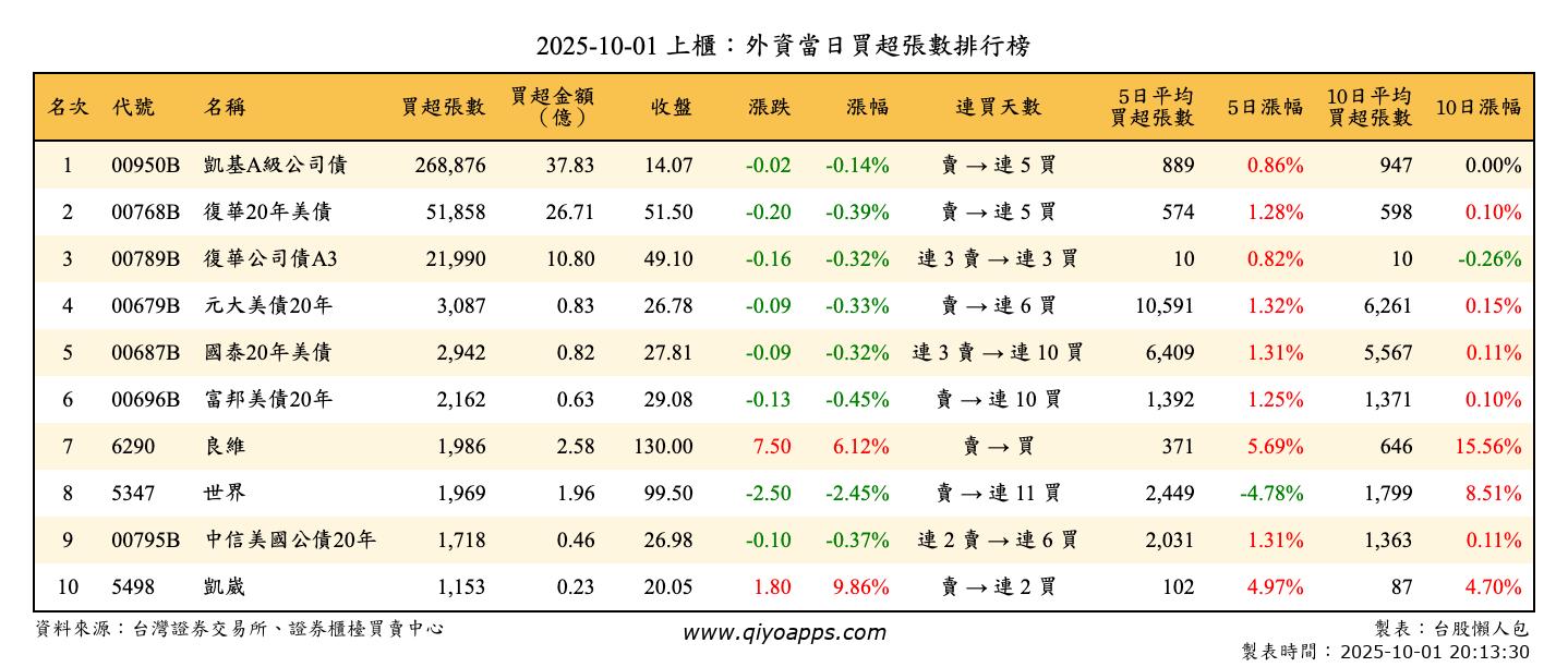 上櫃：外資當日買超張數排行榜